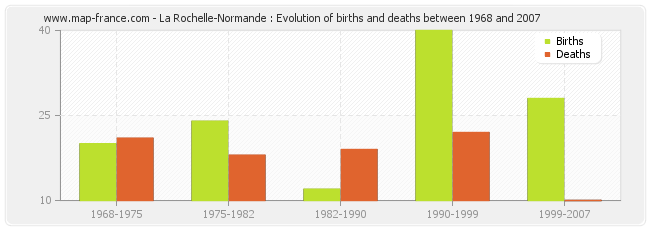 La Rochelle-Normande : Evolution of births and deaths between 1968 and 2007